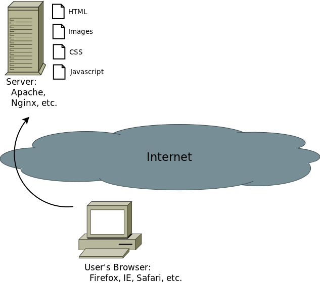 Basic web architecture