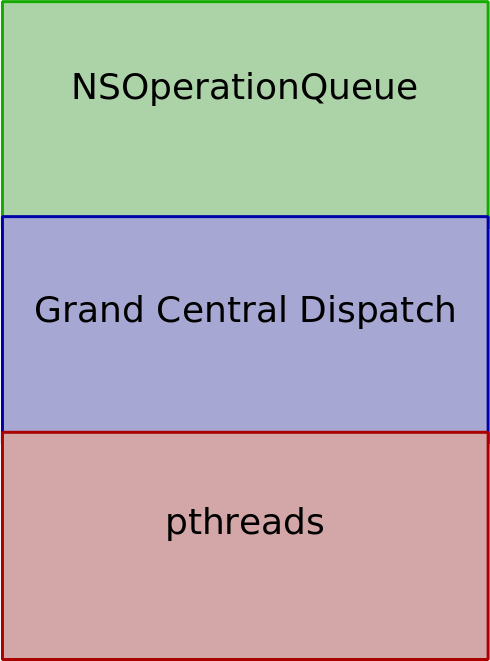 Async abstractions