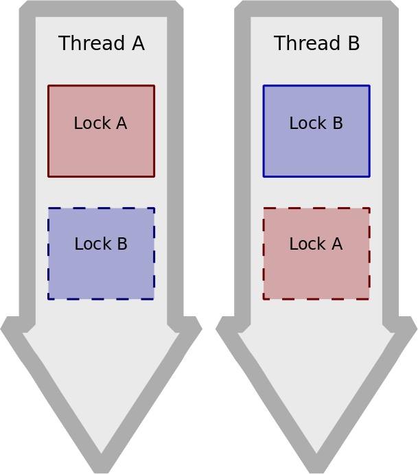 Thread deadlock