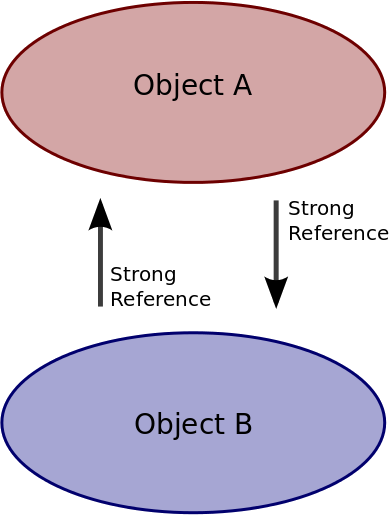 Retain Cycle